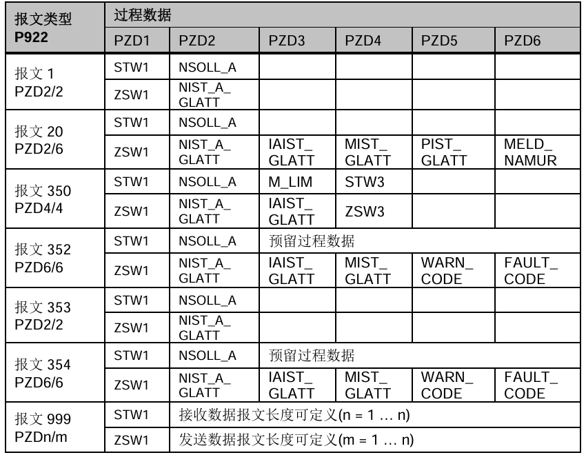 西门子变频器通讯报文类型及控制字和状态字